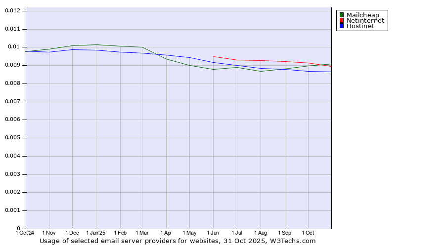 Historical trends in the usage of Mailcheap vs. Netinternet vs. Hostinet