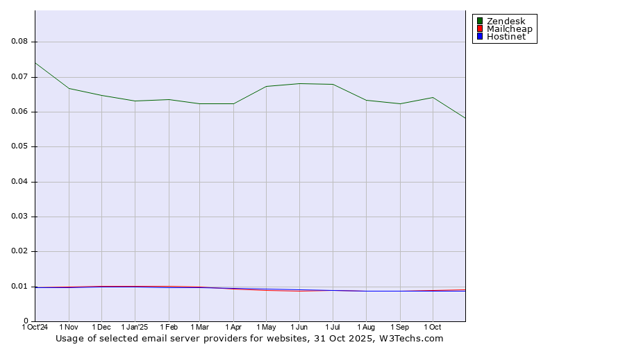 Historical trends in the usage of Zendesk vs. Mailcheap vs. Hostinet