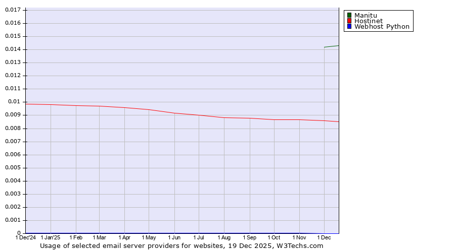 Historical trends in the usage of Manitu vs. Hostinet vs. Webhost Python