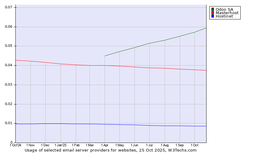 Historical trends in the usage of Odoo SA vs. Masterhost vs. Hostinet