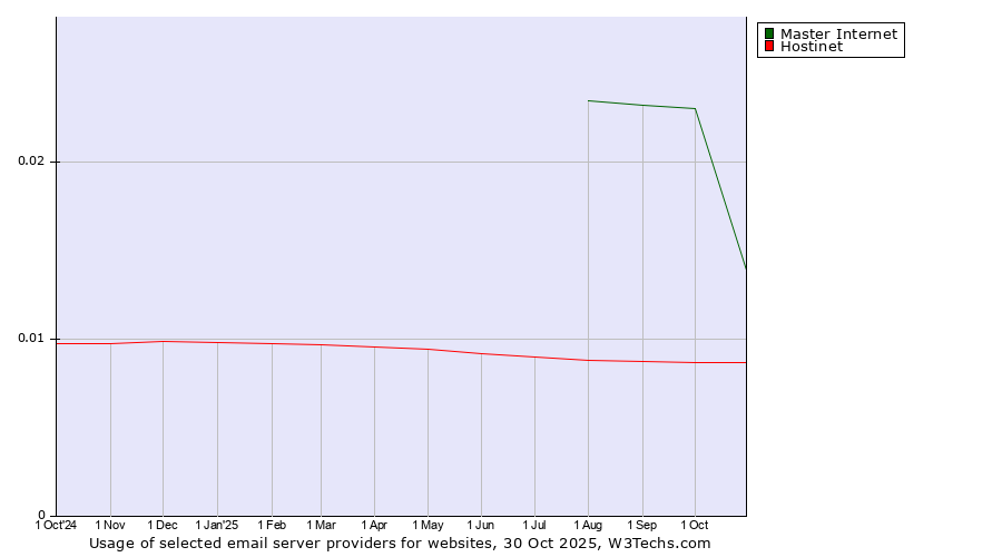 Historical trends in the usage of Master Internet vs. Hostinet