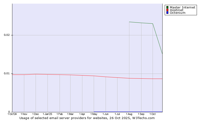 Historical trends in the usage of Master Internet vs. Hostinet vs. Octenium