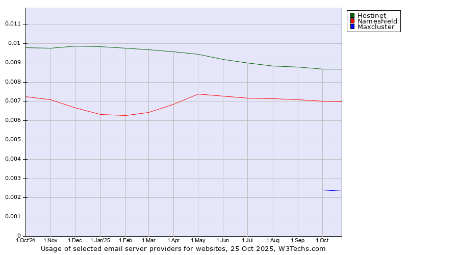 Historical trends in the usage of Hostinet vs. Nameshield vs. Maxcluster