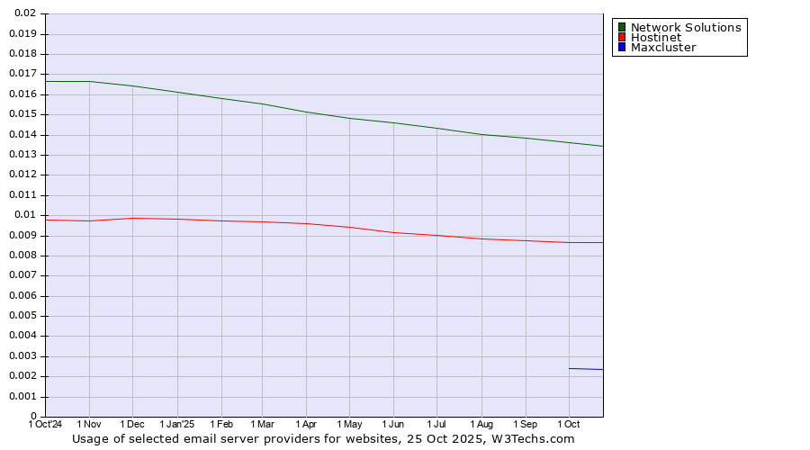 Historical trends in the usage of Network Solutions vs. Hostinet vs. Maxcluster