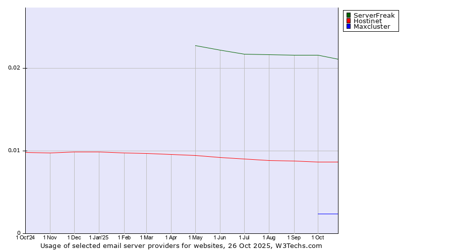 Historical trends in the usage of ServerFreak vs. Hostinet vs. Maxcluster