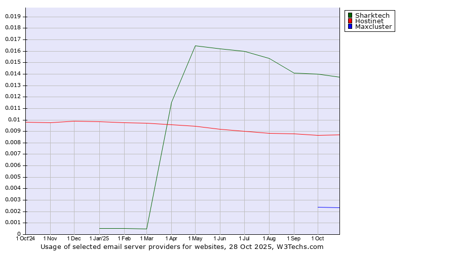 Historical trends in the usage of Sharktech vs. Hostinet vs. Maxcluster