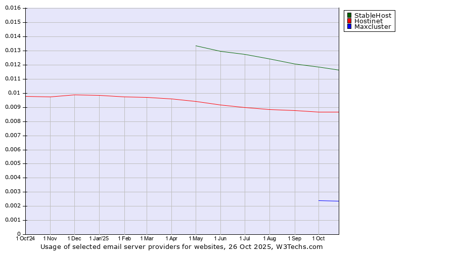 Historical trends in the usage of StableHost vs. Hostinet vs. Maxcluster
