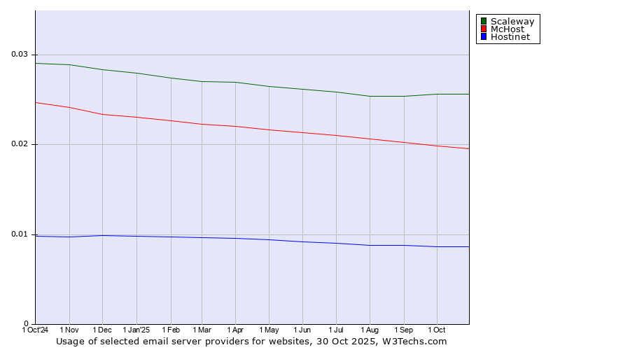 Historical trends in the usage of Scaleway vs. McHost vs. Hostinet
