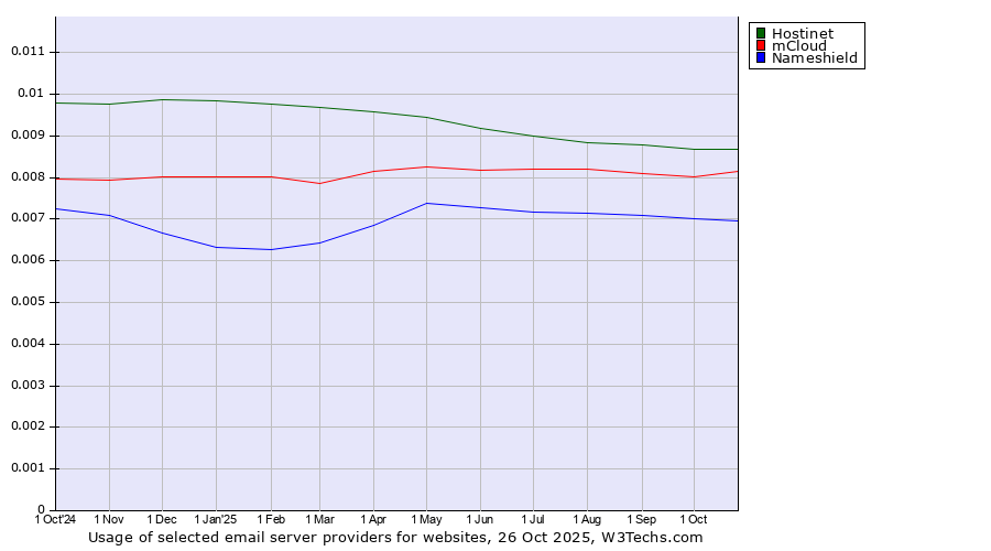 Historical trends in the usage of Hostinet vs. mCloud vs. Nameshield