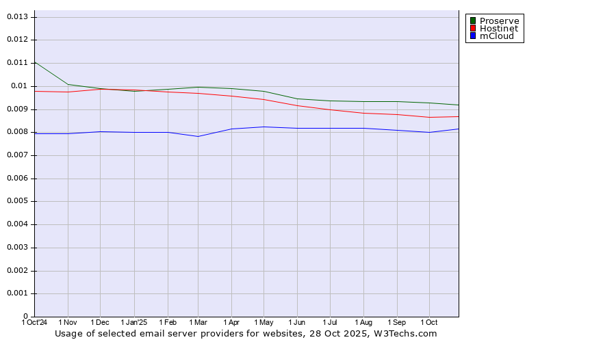 Historical trends in the usage of Proserve vs. Hostinet vs. mCloud