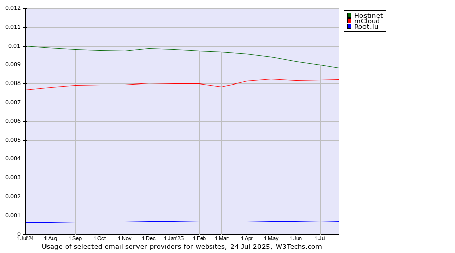 Historical trends in the usage of Hostinet vs. mCloud vs. Root.lu