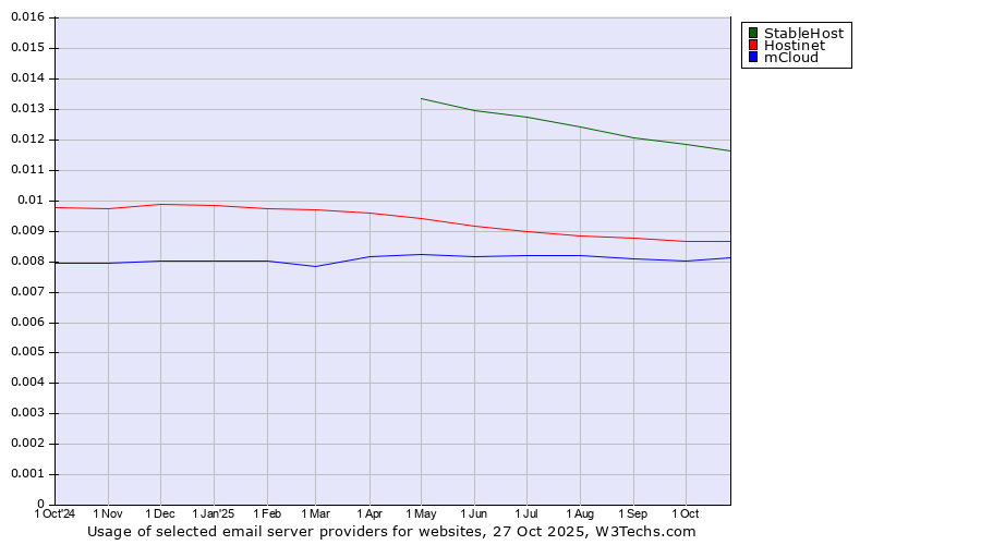 Historical trends in the usage of StableHost vs. Hostinet vs. mCloud