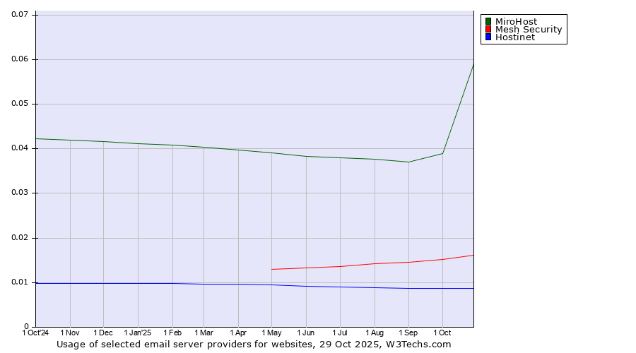 Historical trends in the usage of MiroHost vs. Mesh Security vs. Hostinet
