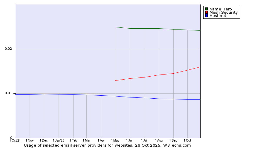 Historical trends in the usage of Name Hero vs. Mesh Security vs. Hostinet