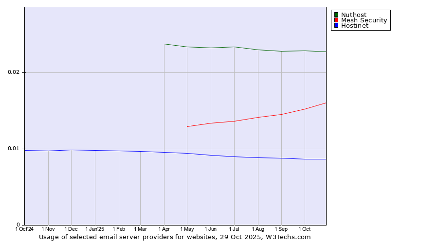 Historical trends in the usage of Nuthost vs. Mesh Security vs. Hostinet
