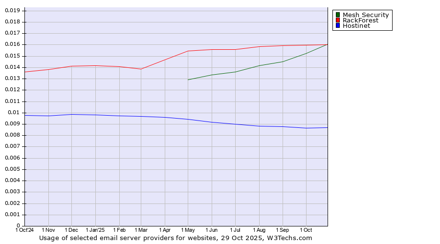 Historical trends in the usage of RackForest vs. Mesh Security vs. Hostinet