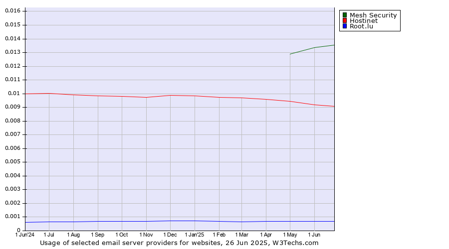 Historical trends in the usage of Mesh Security vs. Hostinet vs. Root.lu