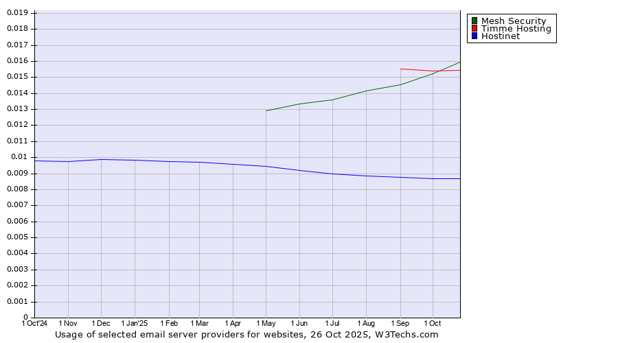 Historical trends in the usage of Mesh Security vs. Timme Hosting vs. Hostinet