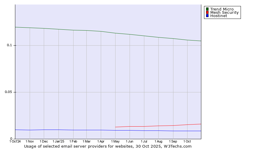 Historical trends in the usage of Trend Micro vs. Mesh Security vs. Hostinet