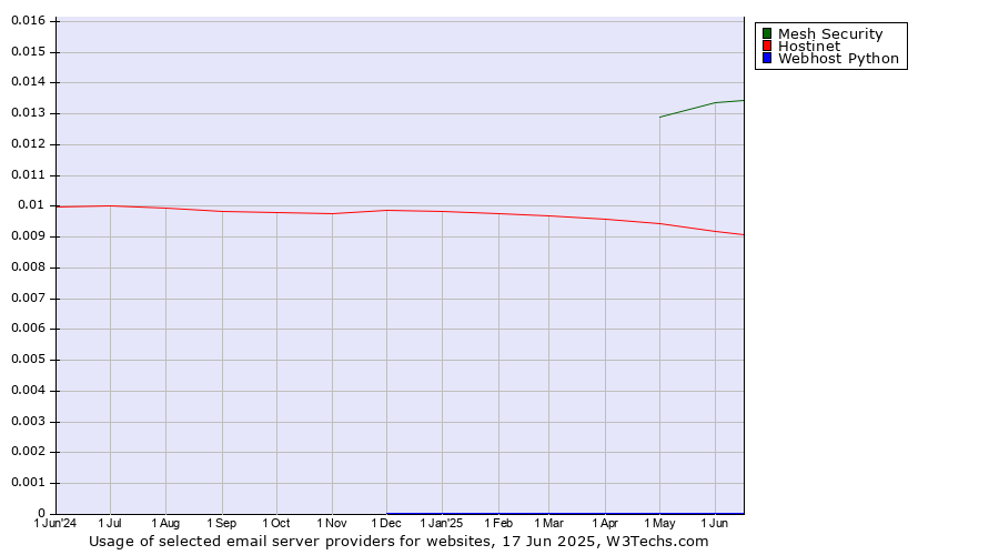 Historical trends in the usage of Mesh Security vs. Hostinet vs. Webhost Python