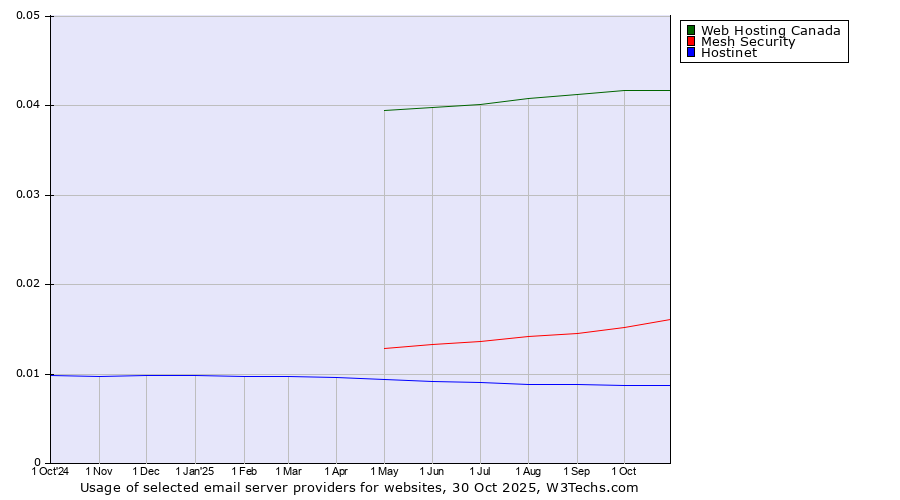 Historical trends in the usage of Web Hosting Canada vs. Mesh Security vs. Hostinet