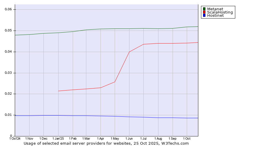Historical trends in the usage of Metanet vs. ScalaHosting vs. Hostinet