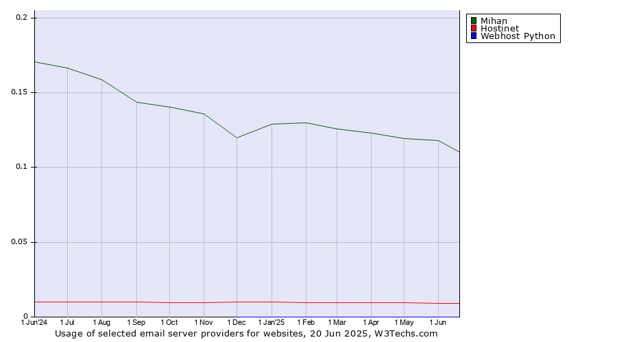Historical trends in the usage of Mihan vs. Hostinet vs. Webhost Python