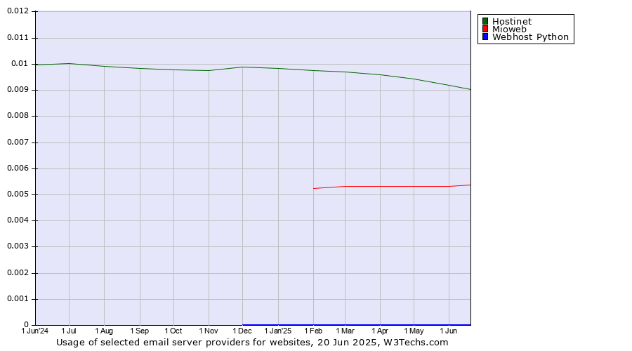 Historical trends in the usage of Hostinet vs. Mioweb vs. Webhost Python