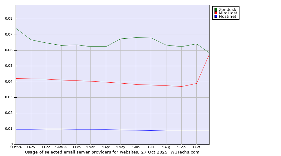 Historical trends in the usage of Zendesk vs. MiroHost vs. Hostinet