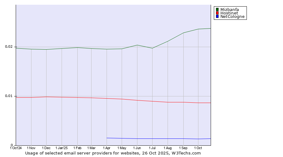 Historical trends in the usage of Mizbanfa vs. Hostinet vs. NetCologne