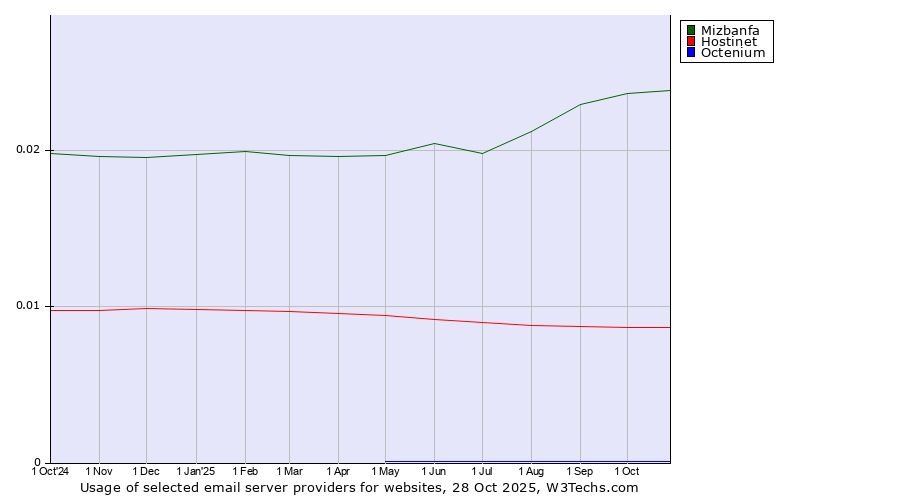 Historical trends in the usage of Mizbanfa vs. Hostinet vs. Octenium