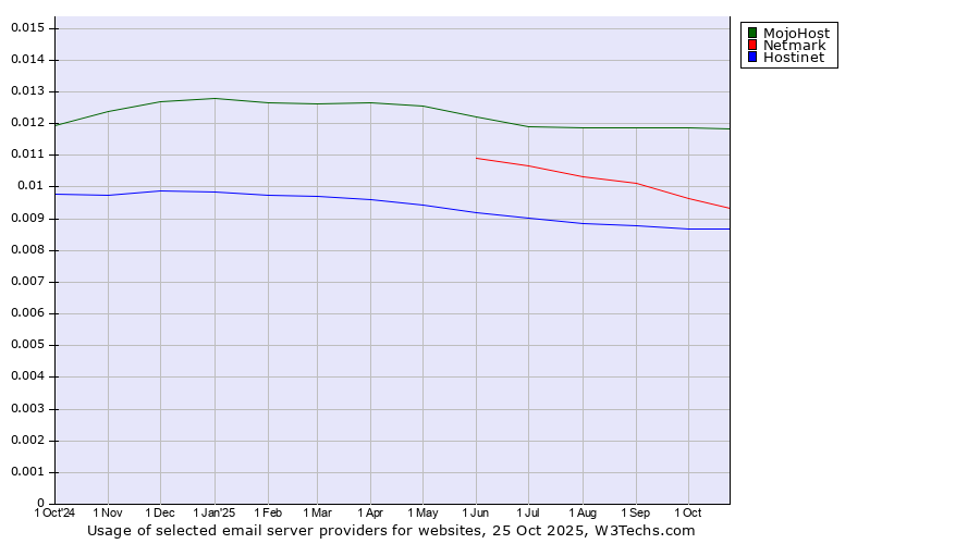 Historical trends in the usage of MojoHost vs. Netmark vs. Hostinet