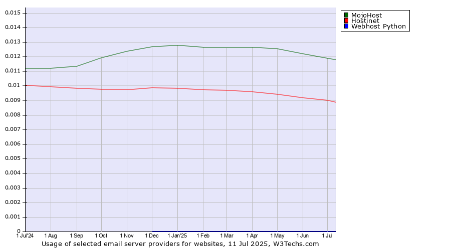 Historical trends in the usage of MojoHost vs. Hostinet vs. Webhost Python