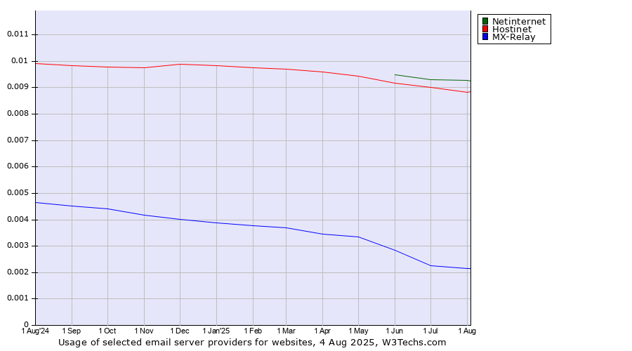 Historical trends in the usage of Netinternet vs. Hostinet vs. MX-Relay