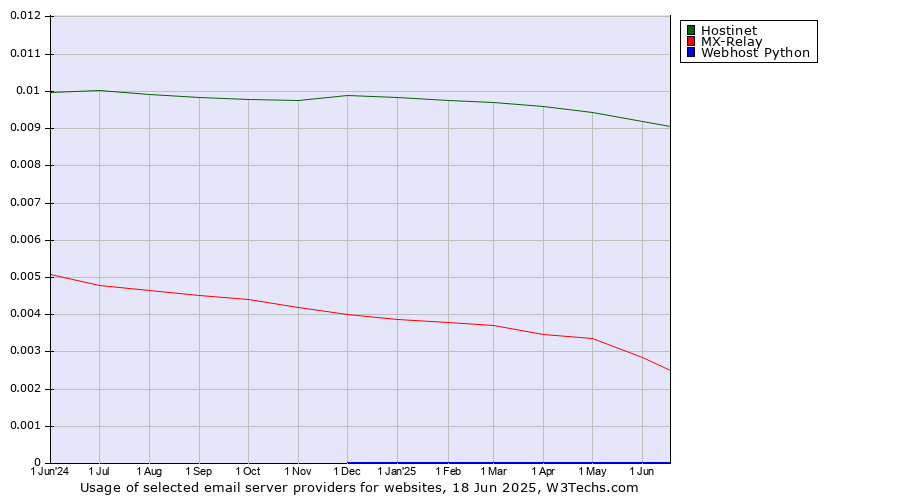 Historical trends in the usage of Hostinet vs. MX-Relay vs. Webhost Python
