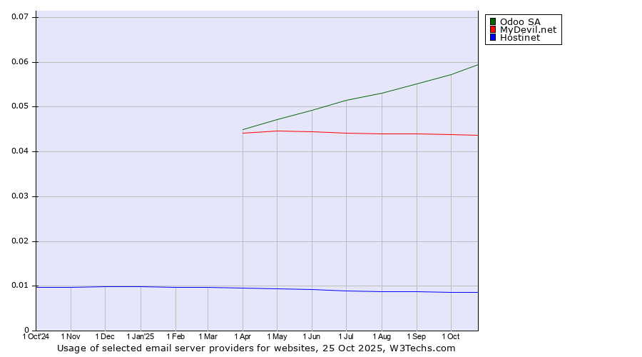 Historical trends in the usage of Odoo SA vs. MyDevil.net vs. Hostinet