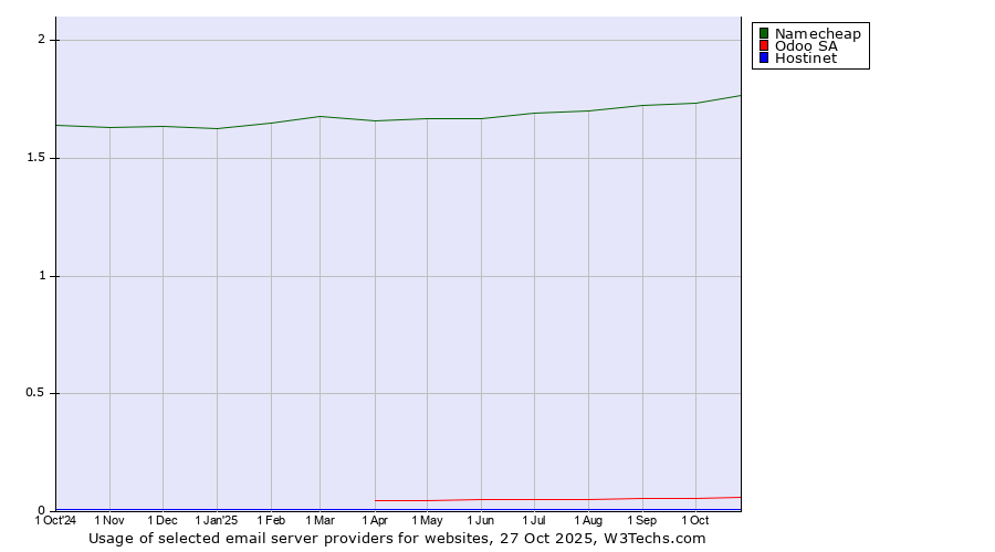 Historical trends in the usage of Namecheap vs. Odoo SA vs. Hostinet