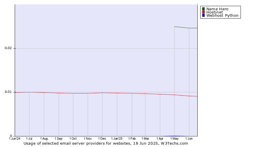 Historical trends in the usage of Name Hero vs. Hostinet vs. Webhost Python