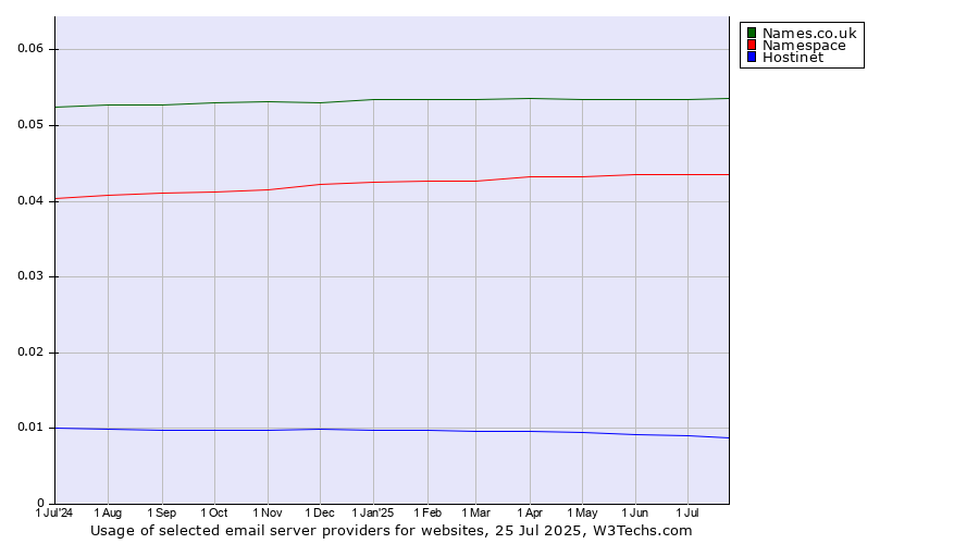Historical trends in the usage of Names.co.uk vs. Namespace vs. Hostinet