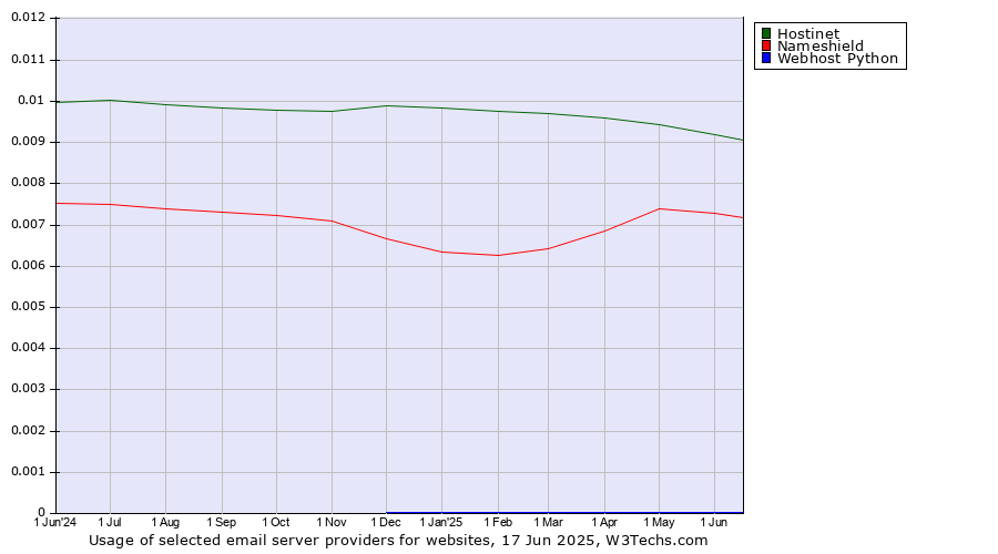 Historical trends in the usage of Hostinet vs. Nameshield vs. Webhost Python