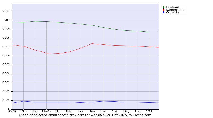 Historical trends in the usage of Hostinet vs. Nameshield vs. Webzilla