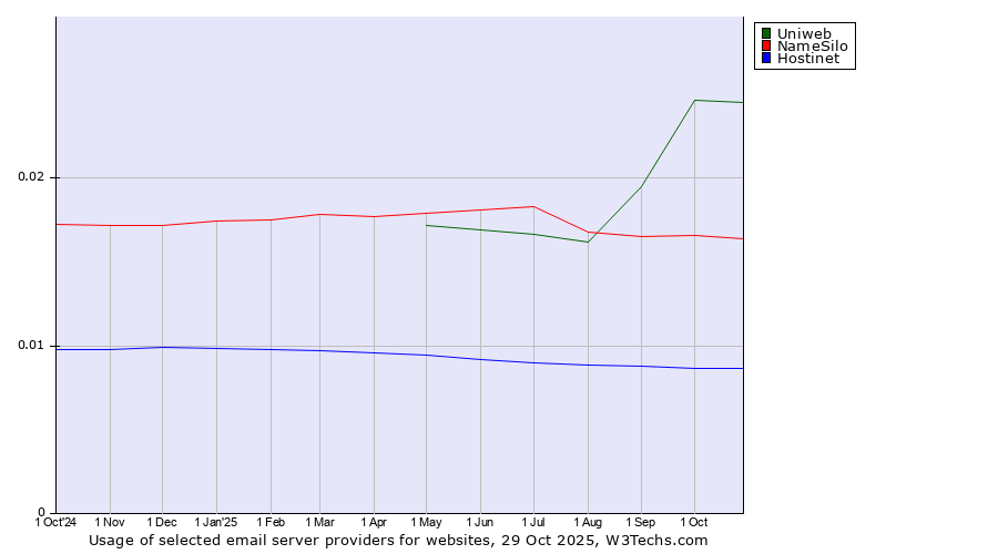 Historical trends in the usage of Uniweb vs. NameSilo vs. Hostinet