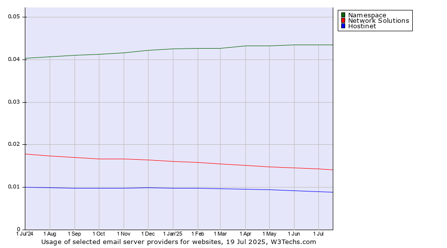 Historical trends in the usage of Namespace vs. Network Solutions vs. Hostinet