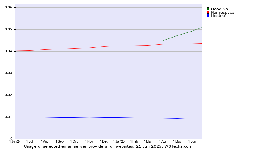 Historical trends in the usage of Odoo SA vs. Namespace vs. Hostinet