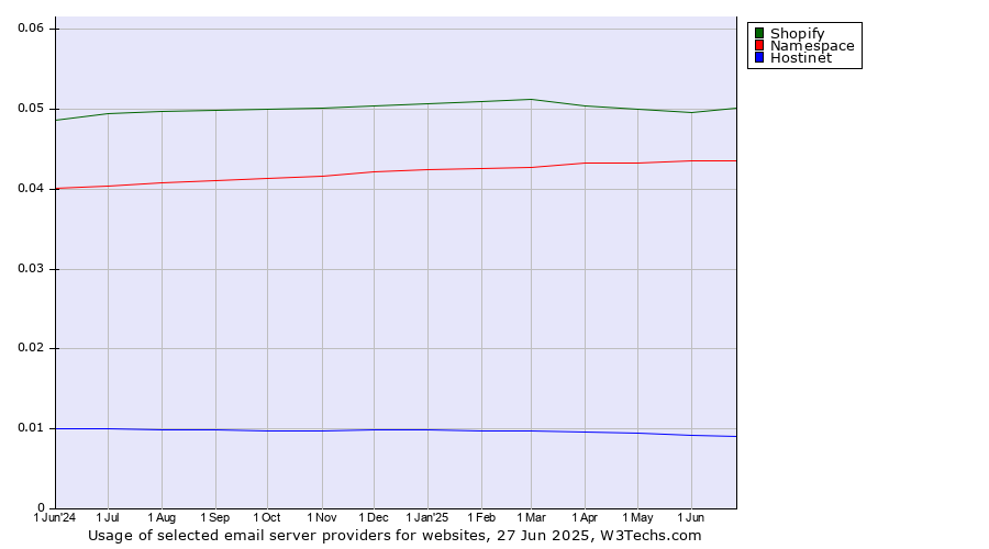 Historical trends in the usage of Shopify vs. Namespace vs. Hostinet