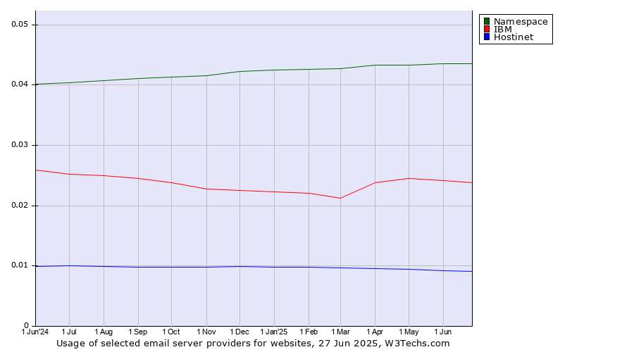 Historical trends in the usage of Namespace vs. IBM vs. Hostinet