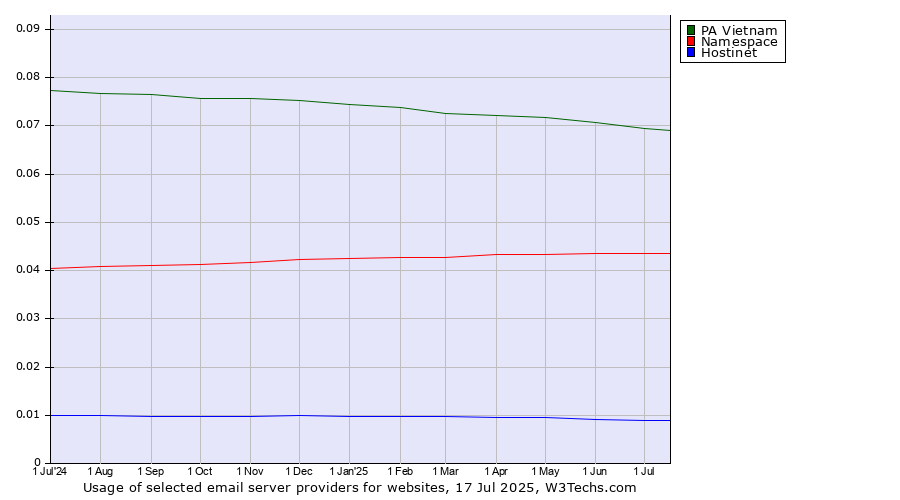 Historical trends in the usage of PA Vietnam vs. Namespace vs. Hostinet
