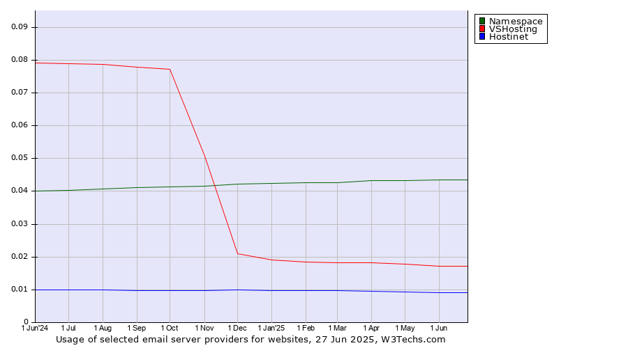 Historical trends in the usage of Namespace vs. VSHosting vs. Hostinet