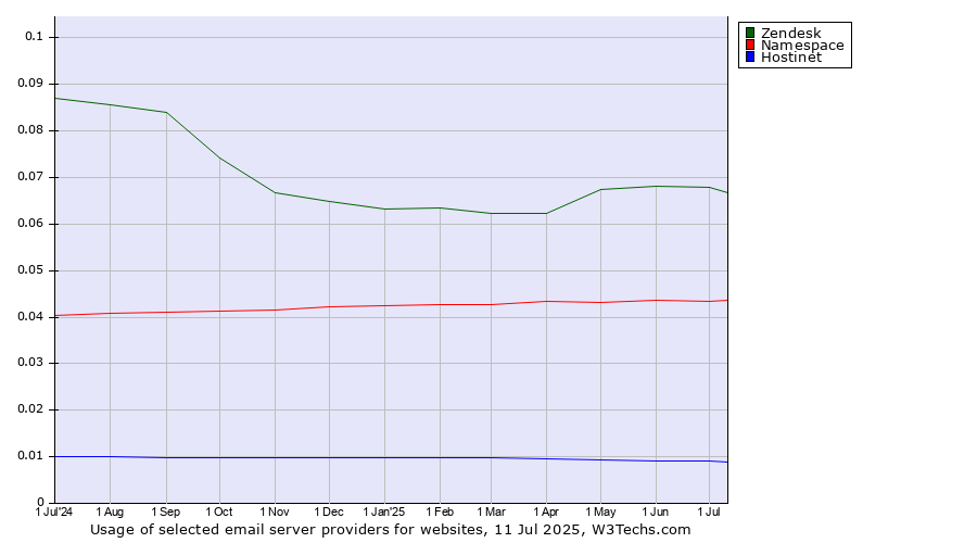 Historical trends in the usage of Zendesk vs. Namespace vs. Hostinet