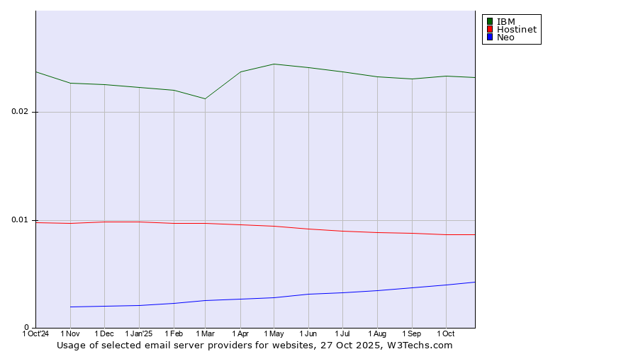 Historical trends in the usage of IBM vs. Hostinet vs. Neo